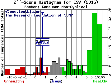 Carriage Services, Inc. Z'' score histogram (Consumer Non-Cyclical sector)