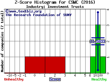 Capital Southwest Corporation Z score histogram (Investment Trusts industry)