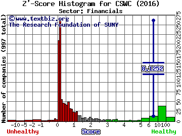 Capital Southwest Corporation Z' score histogram (Financials sector)