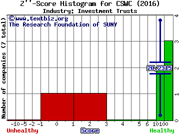 Capital Southwest Corporation Z score histogram (Investment Trusts industry)