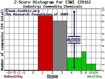 CSW Industrials Inc Z score histogram (Commodity Chemicals industry)