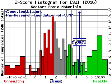 CSW Industrials Inc Z score histogram (Basic Materials sector)