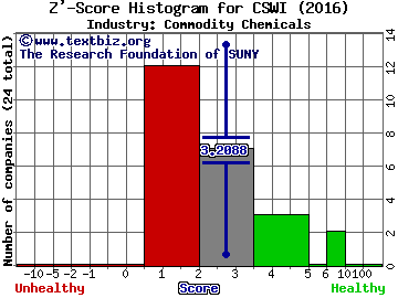 CSW Industrials Inc Z' score histogram (Commodity Chemicals industry)