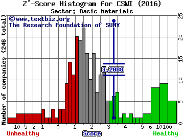 CSW Industrials Inc Z' score histogram (Basic Materials sector)