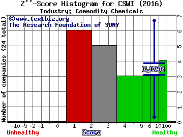 CSW Industrials Inc Z score histogram (Commodity Chemicals industry)