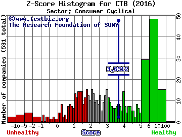 Cooper Tire & Rubber Co Z score histogram (Consumer Cyclical sector)