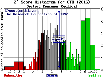 Cooper Tire & Rubber Co Z' score histogram (Consumer Cyclical sector)