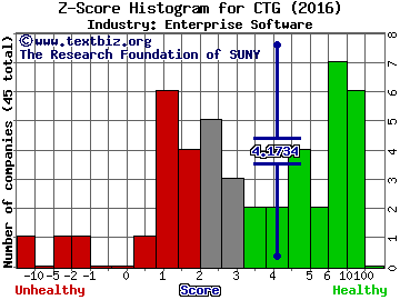 Computer Task Group, Inc. Z score histogram (Enterprise Software industry)