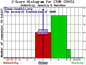 Charles & Colvard, Ltd. Z score histogram (Jewelry & Watches industry)