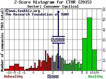 Charles & Colvard, Ltd. Z score histogram (Consumer Cyclical sector)