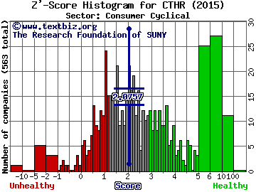 Charles & Colvard, Ltd. Z' score histogram (Consumer Cyclical sector)