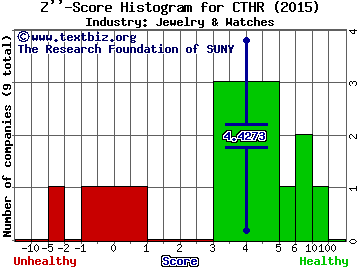 Charles & Colvard, Ltd. Z score histogram (Jewelry & Watches industry)