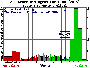 Charles & Colvard, Ltd. Z'' score histogram (Consumer Cyclical sector)