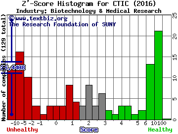 CTI BioPharma Corp Z' score histogram (Biotechnology & Medical Research industry)