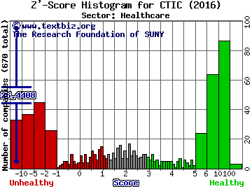 CTI BioPharma Corp Z' score histogram (Healthcare sector)