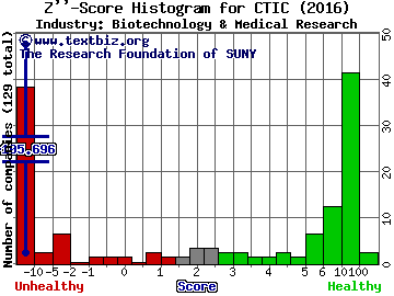 CTI BioPharma Corp Z score histogram (Biotechnology & Medical Research industry)