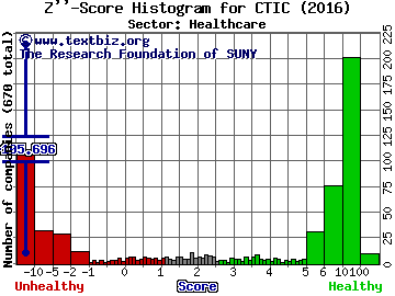 CTI BioPharma Corp Z'' score histogram (Healthcare sector)