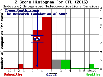 Centurylink Inc Z score histogram (Integrated Telecommunications Services industry)