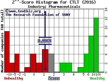 Catalent Inc Z score histogram (Pharmaceuticals industry)