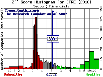 Caretrust REIT Inc Z'' score histogram (Financials sector)