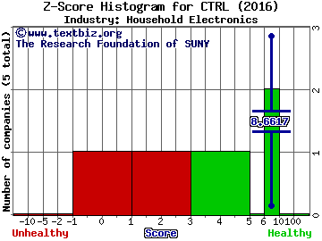 Control4 Corp Z score histogram (Household Electronics industry)