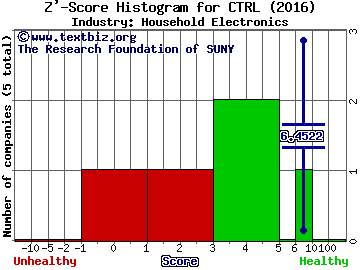 Control4 Corp Z' score histogram (Household Electronics industry)