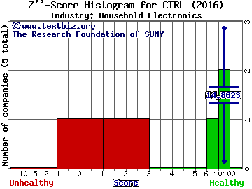 Control4 Corp Z score histogram (Household Electronics industry)