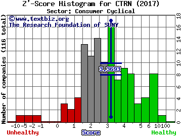 Citi Trends, Inc. Z' score histogram (Consumer Cyclical sector)