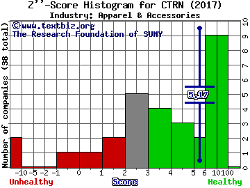 Citi Trends, Inc. Z score histogram (Apparel & Accessories industry)