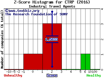 Ctrip.com International, Ltd. (ADR) Z score histogram (Travel Agents industry)