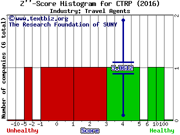 Ctrip.com International, Ltd. (ADR) Z score histogram (Travel Agents industry)