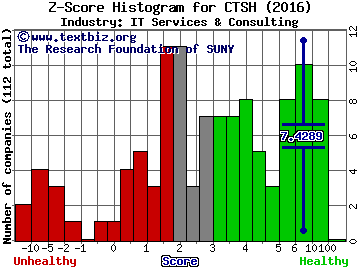 Cognizant Technology Solutions Corp Z score histogram (IT Services & Consulting industry)