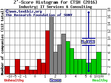 Cognizant Technology Solutions Corp Z' score histogram (IT Services & Consulting industry)