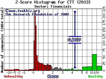 Catchmark Timber Trust Inc Z score histogram (Financials sector)