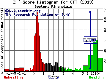 Catchmark Timber Trust Inc Z'' score histogram (Financials sector)