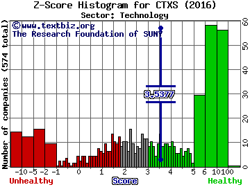 Citrix Systems, Inc. Z score histogram (Technology sector)