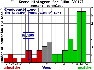 Barracuda Networks Inc Z'' score histogram (Technology sector)