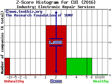 CUI Global Inc Z score histogram (Electronic Repair Services industry)