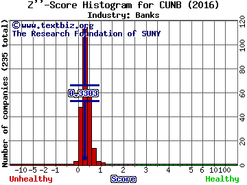 CU Bancorp Z score histogram (Banks industry)