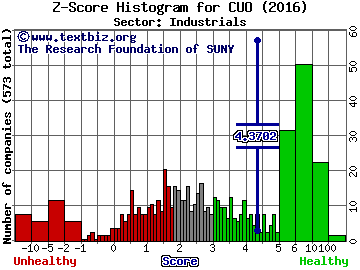 Continental Materials Corporation Z score histogram (Industrials sector)