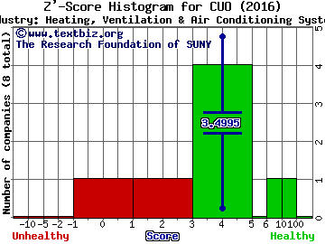 Continental Materials Corporation Z' score histogram (Heating, Ventilation & Air Conditioning Systems industry)