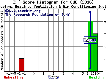 Continental Materials Corporation Z score histogram (Heating, Ventilation & Air Conditioning Systems industry)