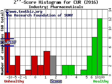 Neuralstem, Inc. Z score histogram (Pharmaceuticals industry)