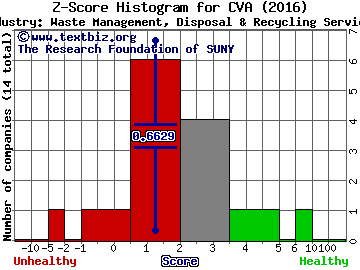 Covanta Holding Corp Z score histogram (Waste Management, Disposal & Recycling Services industry)