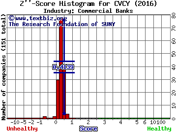 Central Valley Community Bancorp Z score histogram (Commercial Banks industry)