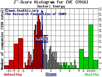 Cenovus Energy Inc (USA) Z' score histogram (Energy sector)