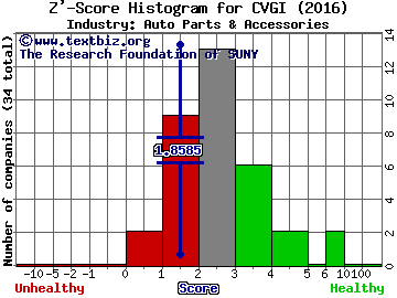 Commercial Vehicle Group, Inc. Z' score histogram (Auto Parts & Accessories industry)