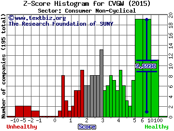 Calavo Growers, Inc. Z score histogram (Consumer Non-Cyclical sector)