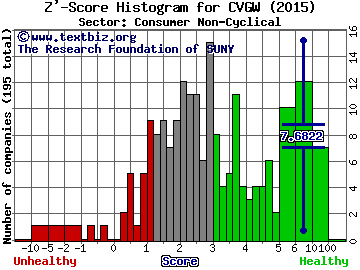 Calavo Growers, Inc. Z' score histogram (Consumer Non-Cyclical sector)