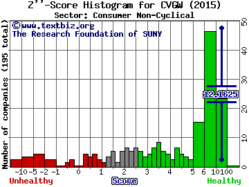 Calavo Growers, Inc. Z'' score histogram (Consumer Non-Cyclical sector)